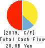 J Trust Co.,Ltd. Cash Flow Statement 2019年12月期