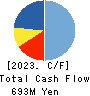 TANAKEN Inc. Cash Flow Statement 2023年Mar期 TANAKEN Inc. Cash Flow Statement 2023年3月期