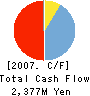 Sotec Company Limited Cash Flow Statement 2007年3月期