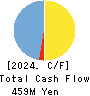 SecuAvail Inc. Cash Flow Statement 2024年3月期