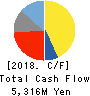 Kubota Pharmaceutical Holdings Co.,Ltd. Cash Flow Statement 2018年Dec期 Kubota Pharmaceutical Holdings Co.,Ltd. Cash Flow Statement 2018年12月期