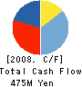 NISSHO INTER LIFE CO.,LTD. Cash Flow Statement 2008年3月期