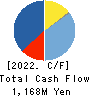 Ateam Holdings Co.,Ltd. Cash Flow Statement 2022年7月期