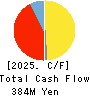 MARUSHO HOTTA CO.,LTD. Cash Flow Statement 2025年Mar期 MARUSHO HOTTA CO.,LTD. Cash Flow Statement 2025年3月期