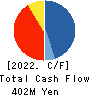 SEVEN INDUSTRIES CO.,LTD. Cash Flow Statement 2022年3月期