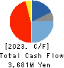 Hakuto Co.,Ltd. Cash Flow Statement 2023年3月期