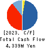 Azplanning Co.,Ltd. Cash Flow Statement 2023年Feb期 Azplanning Co.,Ltd. Cash Flow Statement 2023年2月期