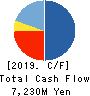 SBI ARUHI Corporation Cash Flow Statement 2019年3月期
