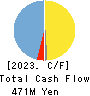 Digital Media Professionals Inc. Cash Flow Statement 2023年3月期