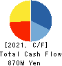 Eltes Co.,Ltd. Cash Flow Statement 2021年Feb期 Eltes Co.,Ltd. Cash Flow Statement 2021年2月期