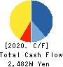 Watahan & Co.,Ltd. Cash Flow Statement 2020年3月期
