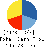 Nomura Real Estate Holdings,Inc. Cash Flow Statement 2023年Mar期 Nomura Real Estate Holdings,Inc. Cash Flow Statement 2023年3月期