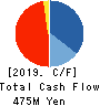 BENEFIT JAPAN Co.,LTD. Cash Flow Statement 2019年3月期