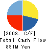 Sofmap Co., Ltd. Cash Flow Statement 2008年2月期