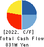 TerraSky Co.,Ltd Cash Flow Statement 2022年2月期