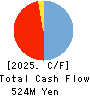 TMS Co.,Ltd. Cash Flow Statement 2025年Feb期 TMS Co.,Ltd. Cash Flow Statement 2025年2月期