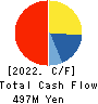 Totenko Co.,Ltd. Cash Flow Statement 2022年2月期