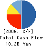 NICHIMO CORP. Cash Flow Statement 2006年9月期