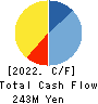 KAITORI OKOKU CO.,LTD. Cash Flow Statement 2022年Feb期 KAITORI OKOKU CO.,LTD. Cash Flow Statement 2022年2月期