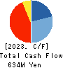 Twenty-four seven Inc. Cash Flow Statement 2023年11月期