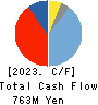 PAPYLESS CO.,LTD. Cash Flow Statement 2023年3月期