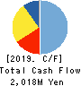 KIBUN FOODS INC. Cash Flow Statement 2019年3月期