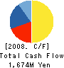 Nippon Kagaku Yakin Co.,Ltd. Cash Flow Statement 2008年3月期