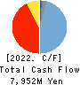 MCJ Co.,Ltd. Cash Flow Statement 2022年3月期