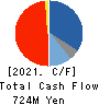YKT CORPORATION Cash Flow Statement 2021年12月期
