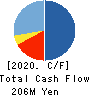 Branding Engineer CO.,LTD. Cash Flow Statement 2020年8月期