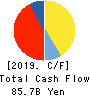 The Bank of Iwate, Ltd. Cash Flow Statement 2019年3月期