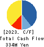 CHUGOKUKOGYO CO.,LTD. Cash Flow Statement 2023年Mar期 CHUGOKUKOGYO CO.,LTD. Cash Flow Statement 2023年3月期