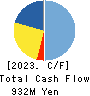 NAKAMURA CHOUKOU CO.,LTD. Cash Flow Statement 2023年3月期