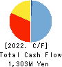 Makuake,Inc. Cash Flow Statement 2022年9月期