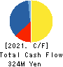 KITAKEI CO.,LTD. Cash Flow Statement 2021年11月期