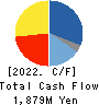TOKYO SANGYO CO.,LTD. Cash Flow Statement 2022年3月期