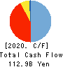 The Shikoku Bank, Ltd. Cash Flow Statement 2020年3月期