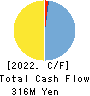 Livero Inc. Cash Flow Statement 2022年12月期