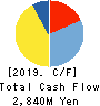 ZERO CO.,LTD. Cash Flow Statement 2019年6月期