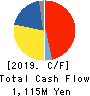 NANKAI PLYWOOD CO.,LTD. Cash Flow Statement 2019年3月期