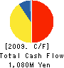 NIHON PARKING CORPORATION Cash Flow Statement 2009年2月期