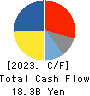 ABC-MART,INC. Cash Flow Statement 2023年Feb期 ABC-MART,INC. Cash Flow Statement 2023年2月期