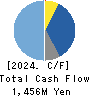 Origin Company,Limited Cash Flow Statement 2024年3月期