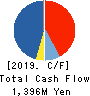 Dualtap Co.,Ltd. Cash Flow Statement 2019年6月期