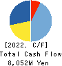 NAFCO Co.,Ltd. Cash Flow Statement 2022年3月期