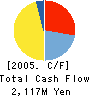 Sansei Foods Co.,Ltd. Cash Flow Statement 2005年10月期