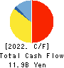 THE TOTTORI BANK,LTD. Cash Flow Statement 2022年3月期