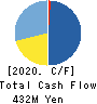 Festaria Holdings Co.,Ltd. Cash Flow Statement 2020年8月期
