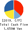 YAGI & CO.,LTD. Cash Flow Statement 2019年3月期