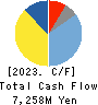 MegaChips Corporation Cash Flow Statement 2023年Mar期 MegaChips Corporation Cash Flow Statement 2023年3月期